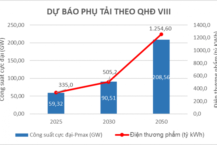 QUY HOẠCH ĐIỆN VIII: CÁC NỘI DUNG CHÍNH VÀ ĐỊNH HƯỚNG PHÁT TRIỂN ĐIỆN LỰC QUỐC GIA