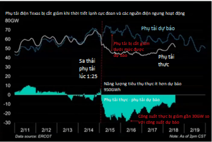 Câu chuyện sự cố mất điện tại Texas